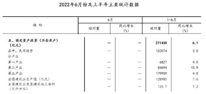 同比增長7.6%！國家統(tǒng)計(jì)局：上半年建筑業(yè)總產(chǎn)值128980億元